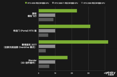 英伟达展示RTX 4080移动显卡：能耗大幅降低 远超