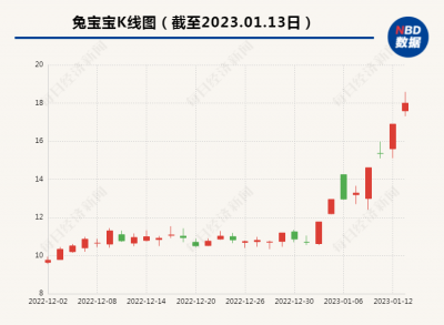 “兔年概念股”大火！兔宝宝8天5板大涨70% 股民