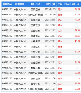 小鹏汽车向雇员授出321.46万股份