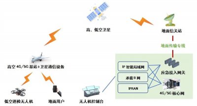 中国联通长航时无人机应急通信验证成功！基站