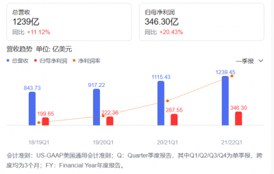 一年市值跌了一万亿！苹果2023财年Q1成绩单首次