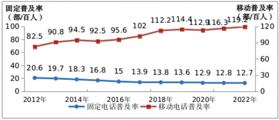 2012-2022 年固定电话及移动电话普及率发展情况