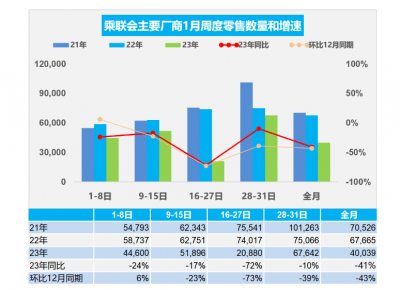 乘联会：1月乘用车市场零售124.1万