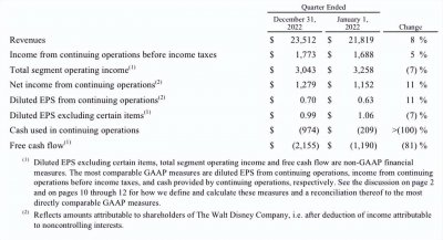 2023年Q1业绩增长的背后 迪士尼亟待扭转流媒体亏