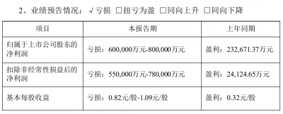 业绩遭遇上市以来首亏 预亏60亿的世纪华通走进