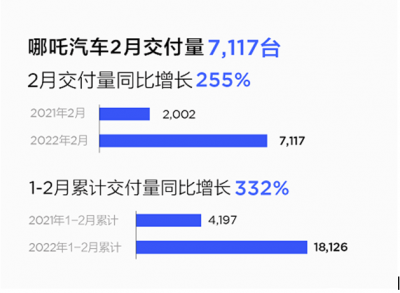 哪吒汽车第一家海外汽车工厂在泰国正式开建