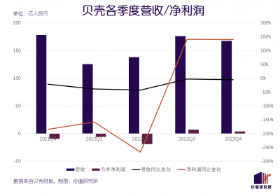 后左晖时代 贝壳的转型之路走到哪一步了？