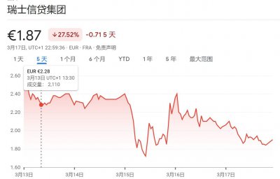 瑞银出价30亿瑞郎收购瑞信 百年老店瑞信垮台遭