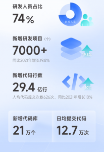 腾讯发布2022年研发大数据报告，研发人员占比