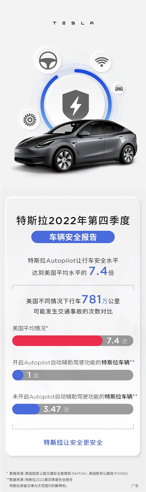 安全性远超燃油车！特斯拉发布调查报告：是美国平均水平7.4倍