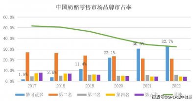 稳居行业第一！妙可蓝多2022年奶酪业务同比增长