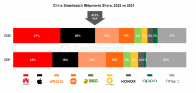 2022年中国智能手表市场华为、苹果占半 运动与健