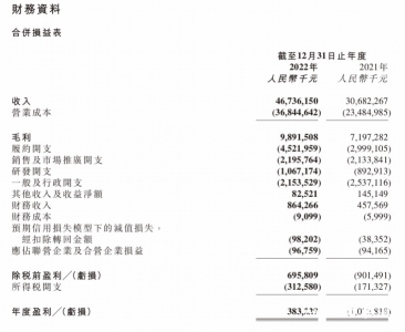 京东健康全年业绩实现扭亏为盈！盈利3.8亿元 年