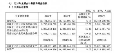 中高端发力！青岛啤酒2022年净利同比增近两成