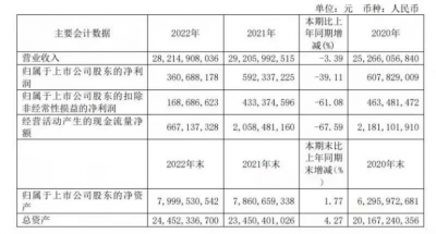 光明乳业2022年营收净利双降 黄黎明仅完成一半业