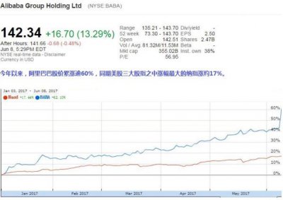 阿里美股盘前大涨近8％，此前宣布设立六大业务