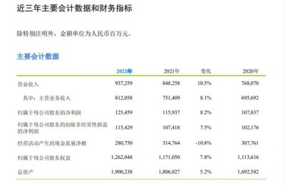 三大运营商晒2022年成绩单 云计算成为拉动增长的