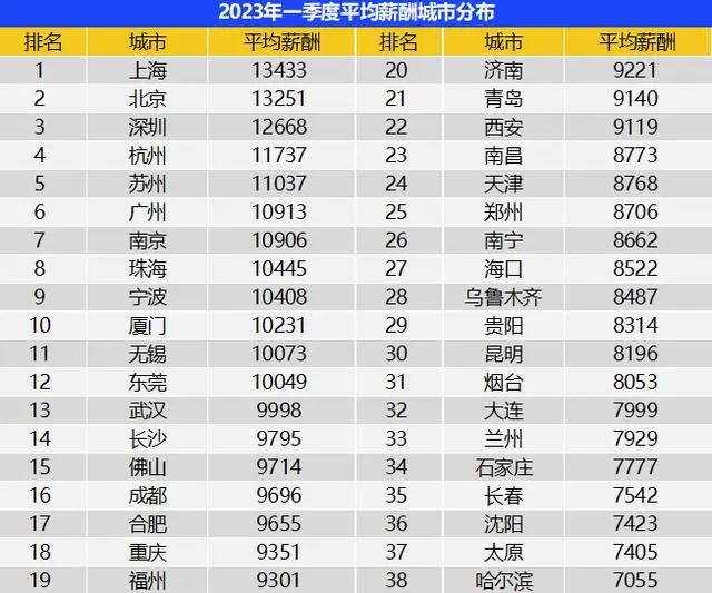 一季度全国平均招聘月薪10101元 高学历门槛岗位薪资领涨