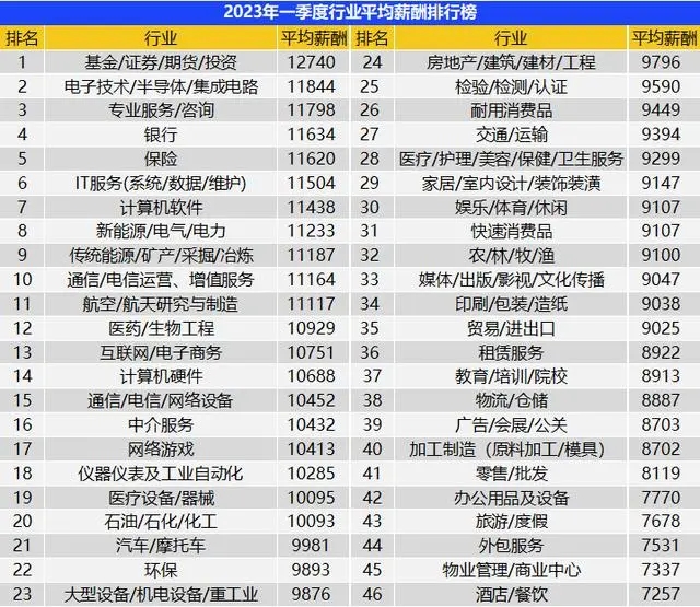 一季度全国平均招聘月薪10101元 高学历门槛岗位薪资领涨
