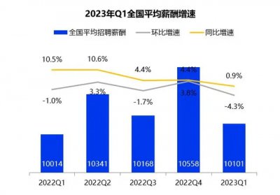 一季度《中国企业招聘薪酬报告》发布 高学历门