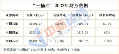 “三桶油”日赚9.79亿 国际油价上涨提振业绩