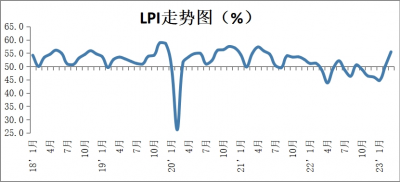 2023年3月份中国物流业景气指数为55.5% 较上月回升
