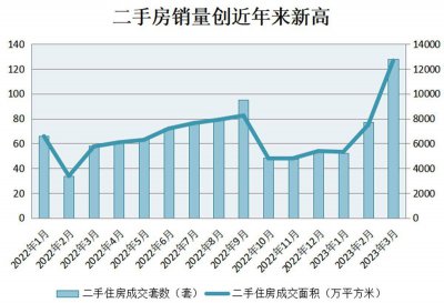 3月武汉楼市行情回暖！新房销量超1.7万套 二手房