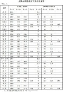 你的工资不能低于这数！31省份最低工资公布：时