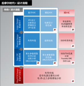 芯片工业母机 华为宣布实现14nm以上EDA工具国产化