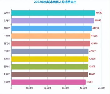 厉害了杭州人!杭州成全国“最能花钱”城市 人均