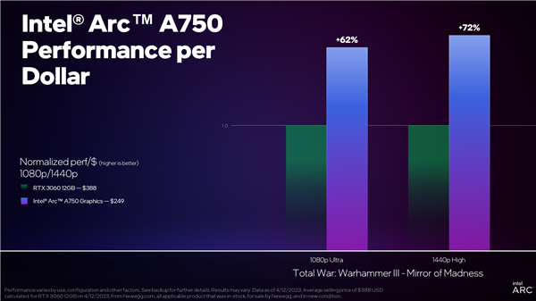 Intel鸡血驱动暴涨63％！Arc A750性价比秒杀RTX 3060 72％！
