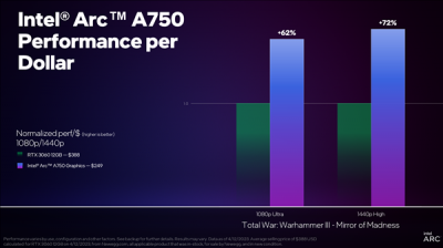 Intel鸡血驱动暴涨63％！Arc A750性价比秒杀RTX 306