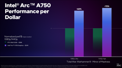 Intel鸡血驱动暴涨63%!Arc A750性价比秒杀RTX 306