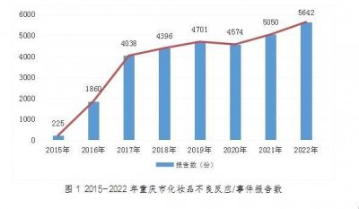 重庆市化妆品不良反应监测年度报告出炉 网购引