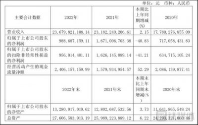 三友化工去年陷增收不增利困局 欲靠转型升级走