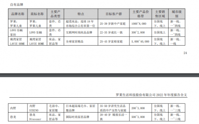 罗莱生活（002293.SZ）去年业绩“滑铁卢”！线上