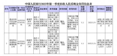 中国人民银行公布2023年第一季度拒收人民币现金