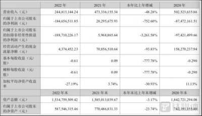 津膜科技日子不好过！业绩大幅下滑 经营质量亟