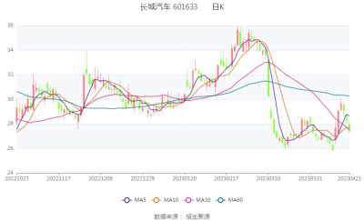 长城汽车：一季度净利润1.74亿元，同比降89.34%