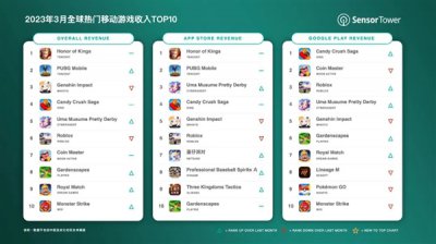 全球最赚钱手游！《王者荣耀》3月吸金14.7亿元