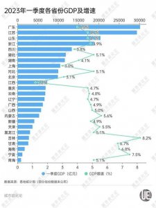 25省份一季度GDP新鲜出炉！吉林8.2%增速领跑 去年