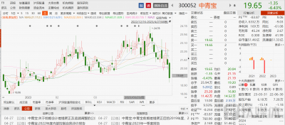 中青宝晒2022年成绩单：营收、利润双降 上市12年