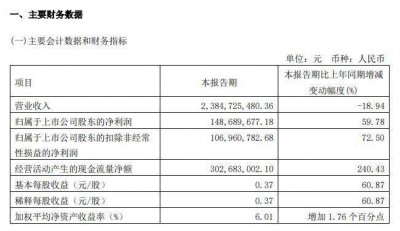 良品铺子：一季度营收23.85亿元，净利润1.49亿元