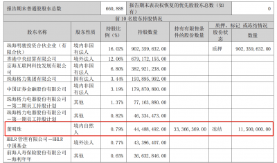 董明珠遭冻结股份市值约4亿 股价跌跌不休格力电