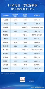 第一季度这些药企净利润增幅超100% 华兰疫苗暴涨