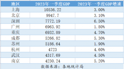 GDP十强城市一季度成绩单来了！深圳增速领跑 广