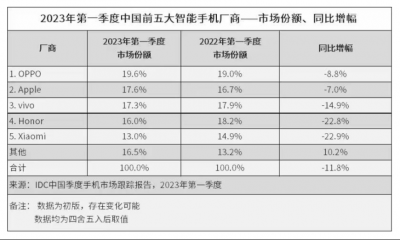 重返国内手机市场第一的宝座 OPPO站上高端了吗？