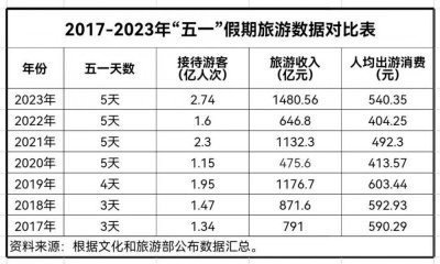 五一成绩单四川湖南表现惨淡 三四线城市冷门小