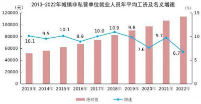 数据统计：2022年全国城镇非私营单位就业人员年