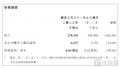 一季度归母溢利同比增长74% 信义储电（08328.HK）